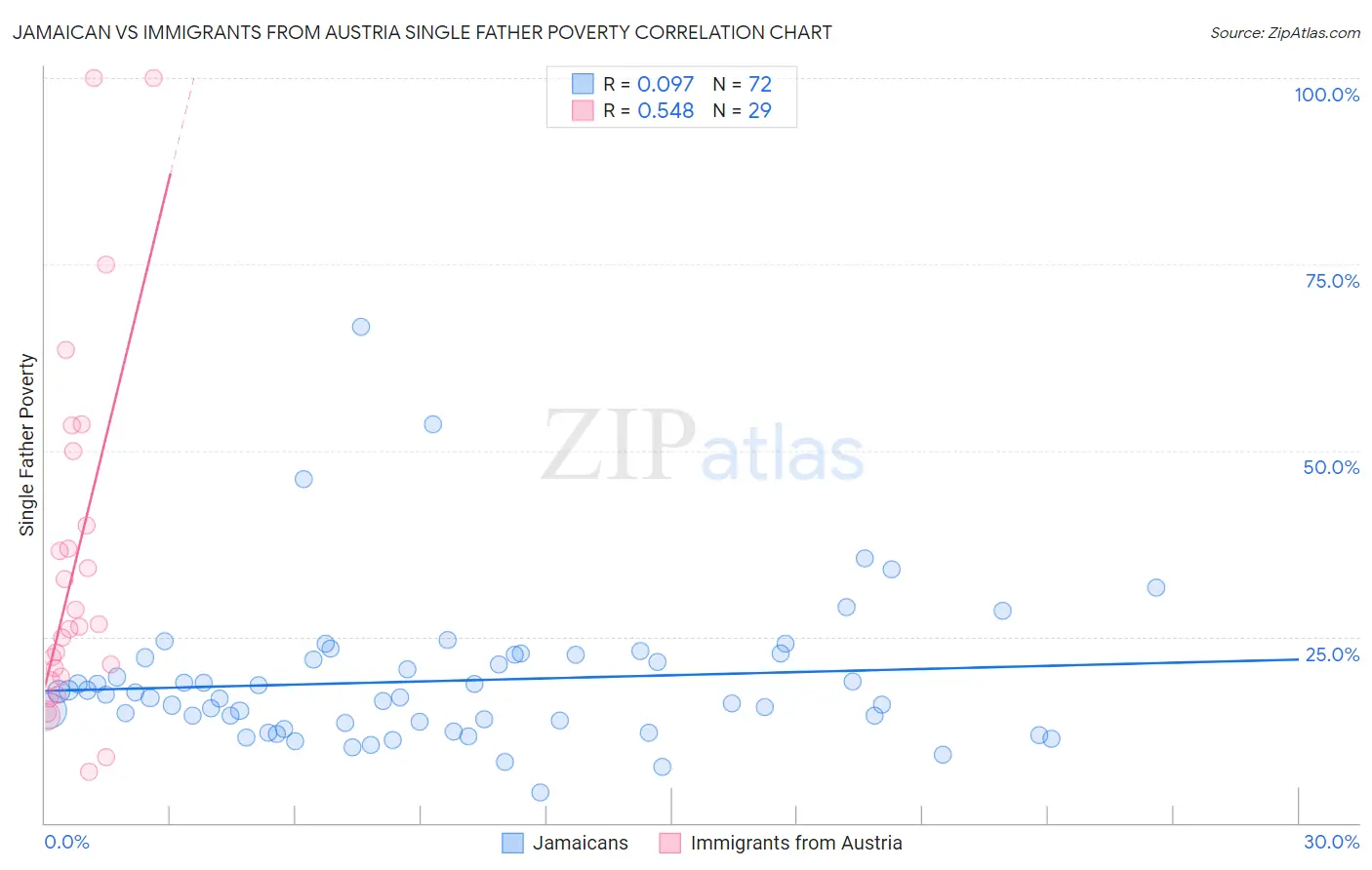 Jamaican vs Immigrants from Austria Single Father Poverty
