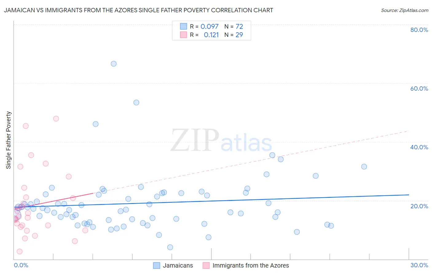 Jamaican vs Immigrants from the Azores Single Father Poverty