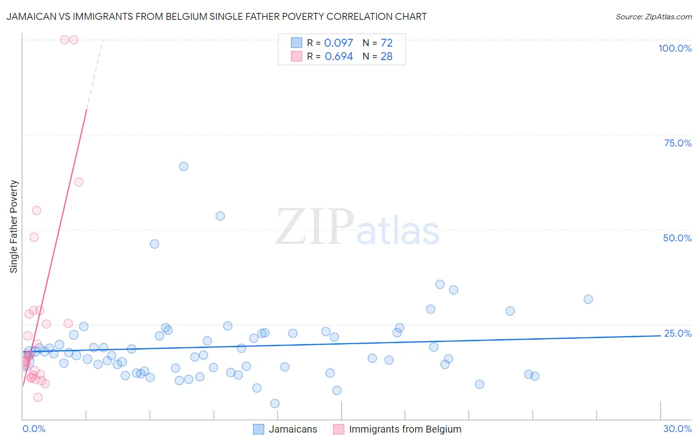 Jamaican vs Immigrants from Belgium Single Father Poverty