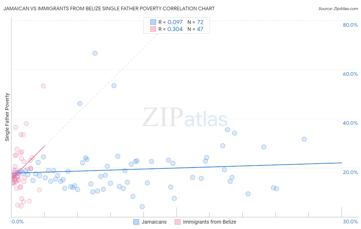 Jamaican vs Immigrants from Belize Single Father Poverty