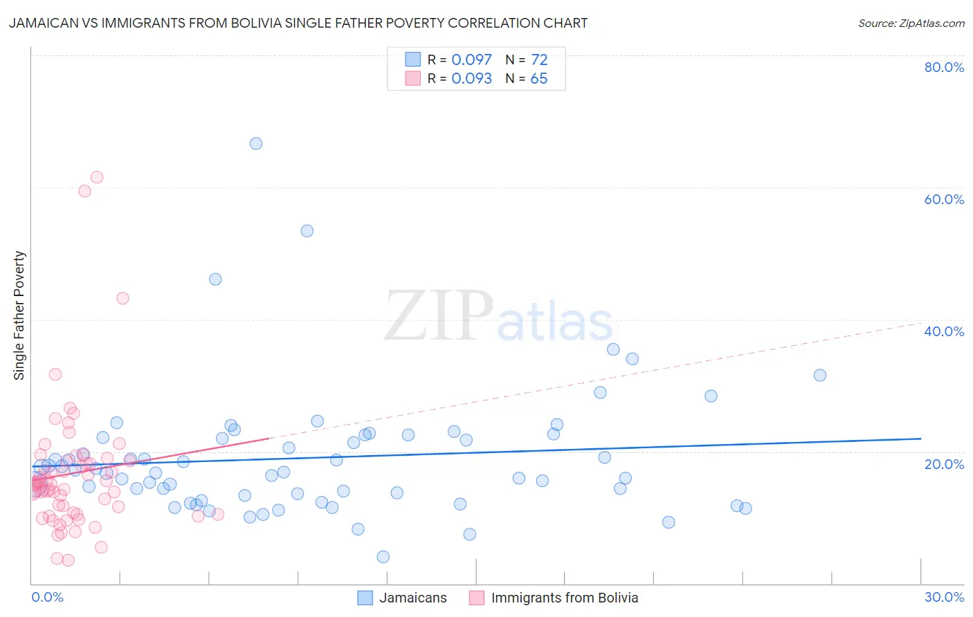 Jamaican vs Immigrants from Bolivia Single Father Poverty