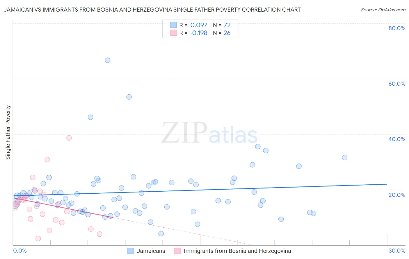 Jamaican vs Immigrants from Bosnia and Herzegovina Single Father Poverty