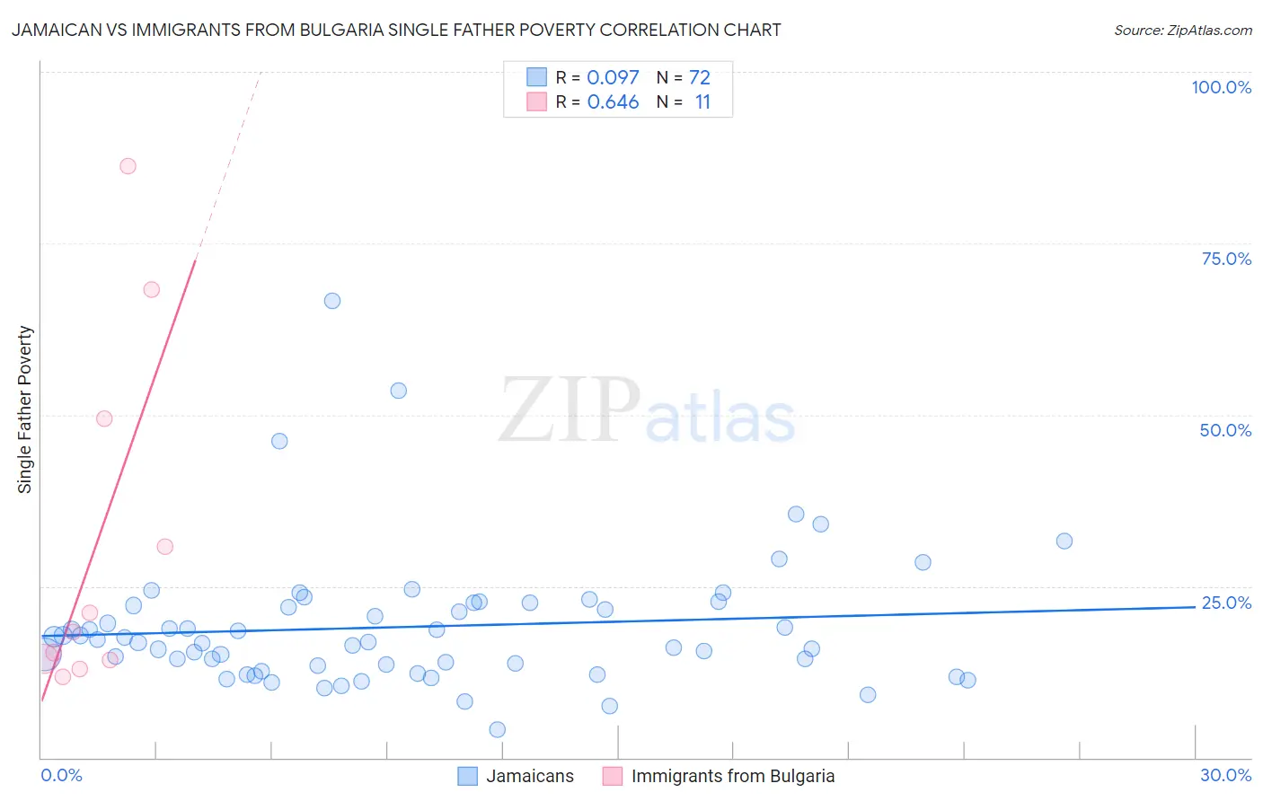 Jamaican vs Immigrants from Bulgaria Single Father Poverty
