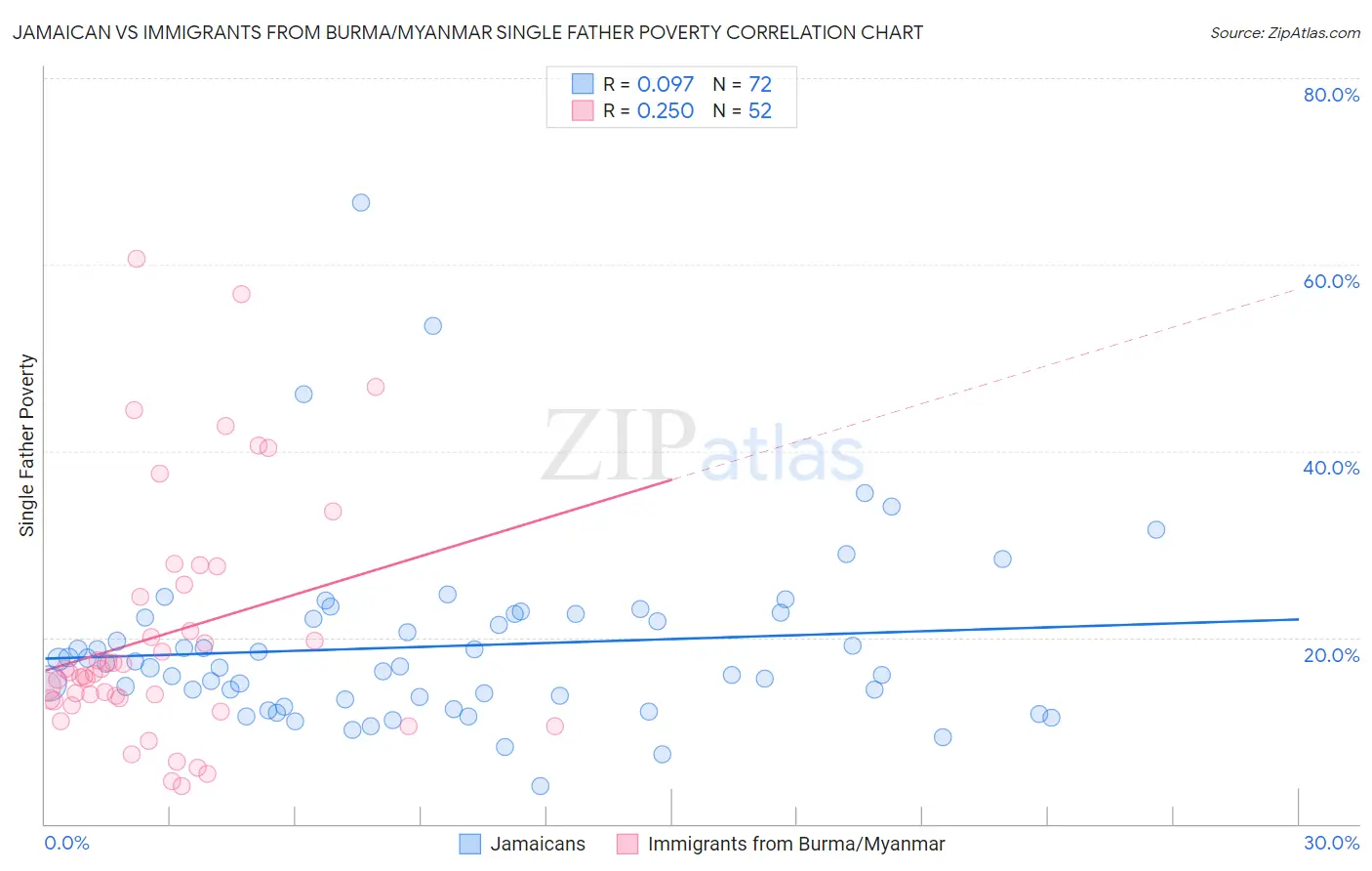 Jamaican vs Immigrants from Burma/Myanmar Single Father Poverty