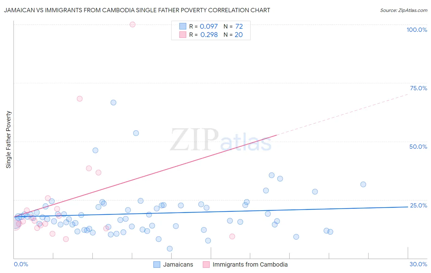 Jamaican vs Immigrants from Cambodia Single Father Poverty