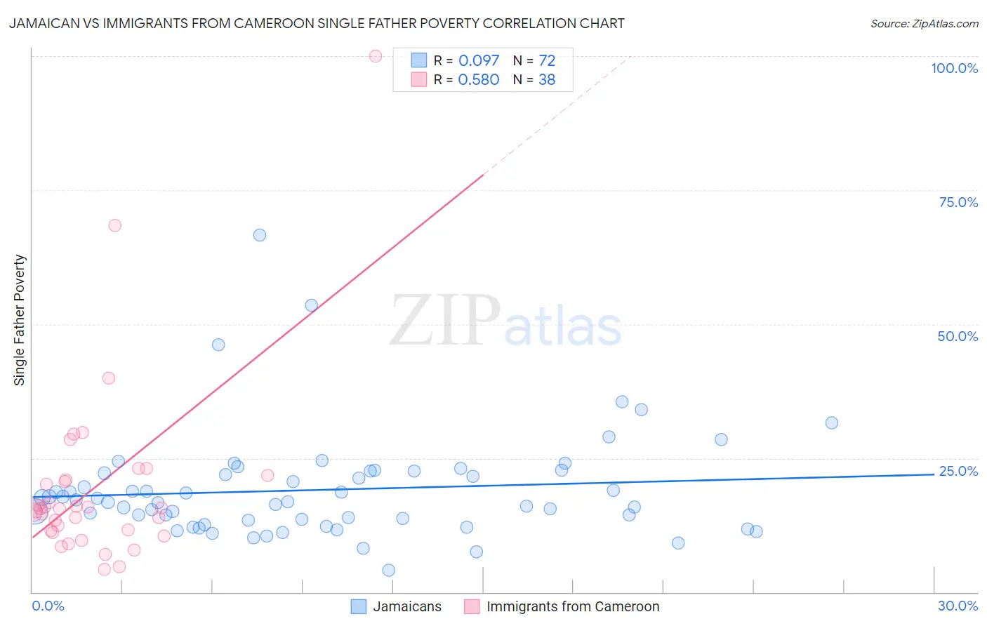 Jamaican vs Immigrants from Cameroon Single Father Poverty