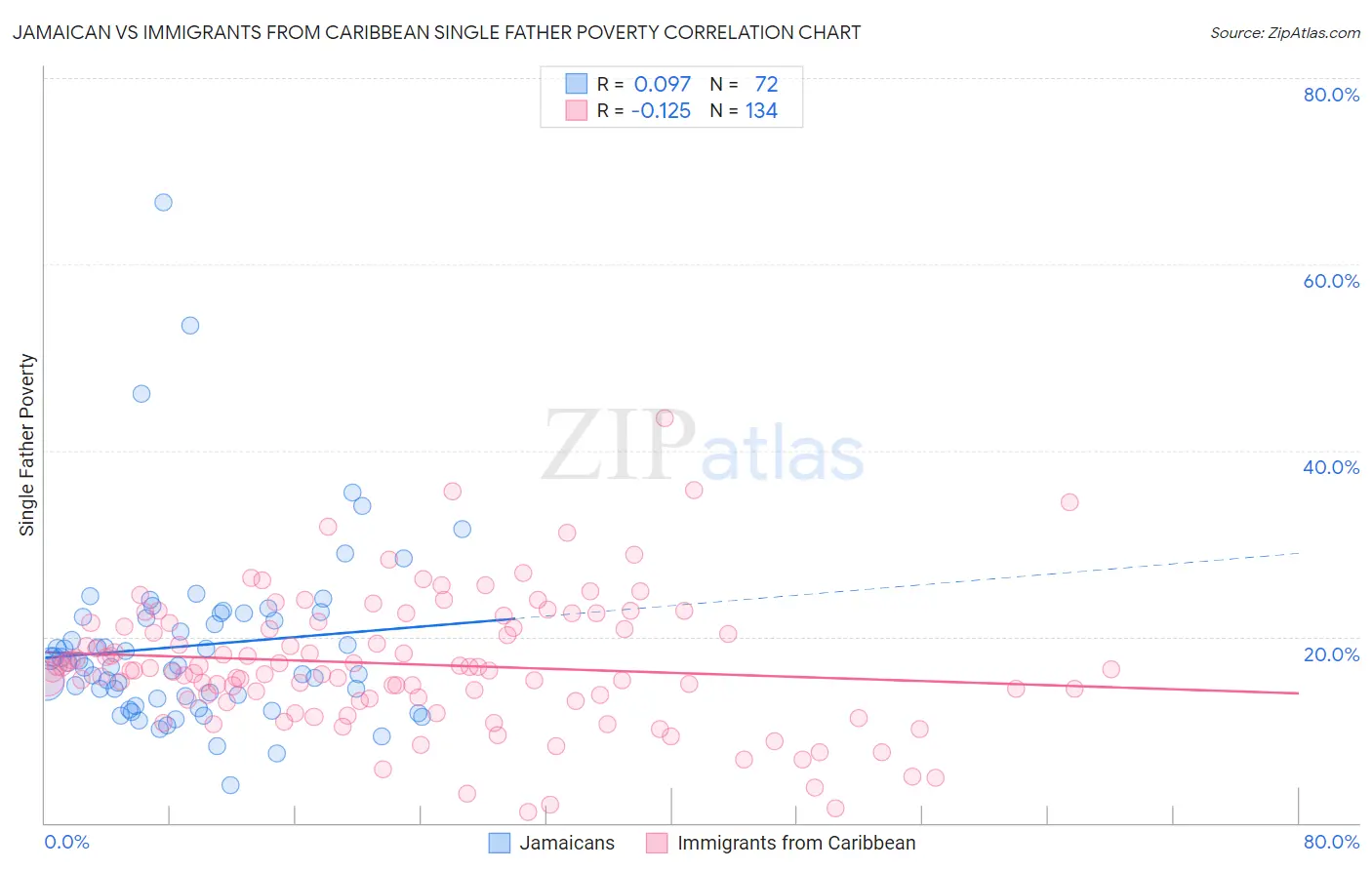 Jamaican vs Immigrants from Caribbean Single Father Poverty