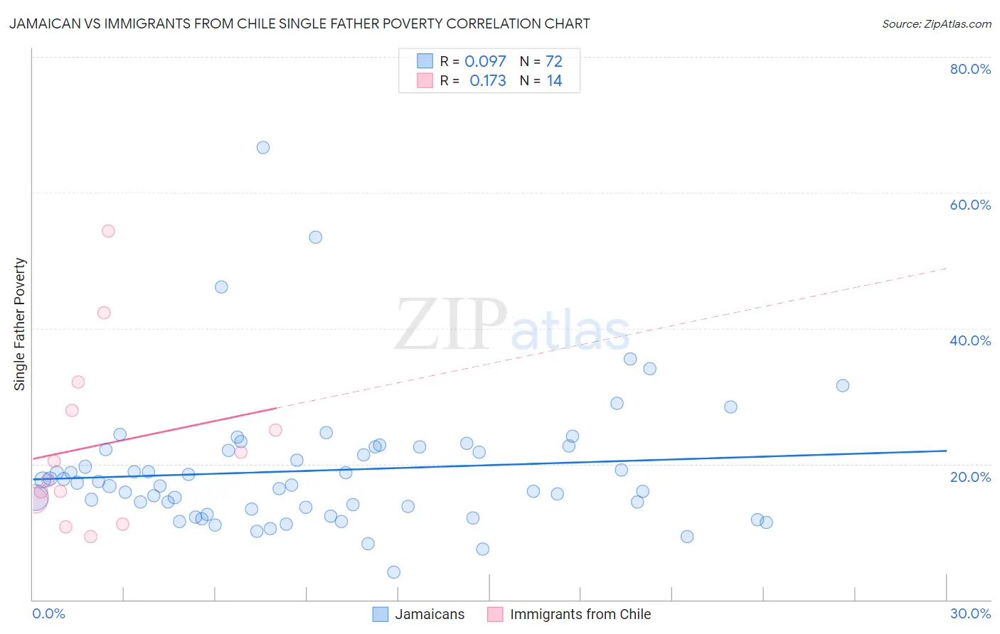 Jamaican vs Immigrants from Chile Single Father Poverty