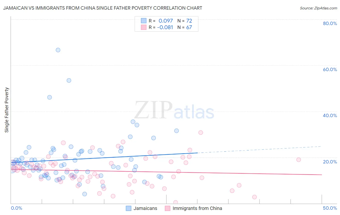 Jamaican vs Immigrants from China Single Father Poverty