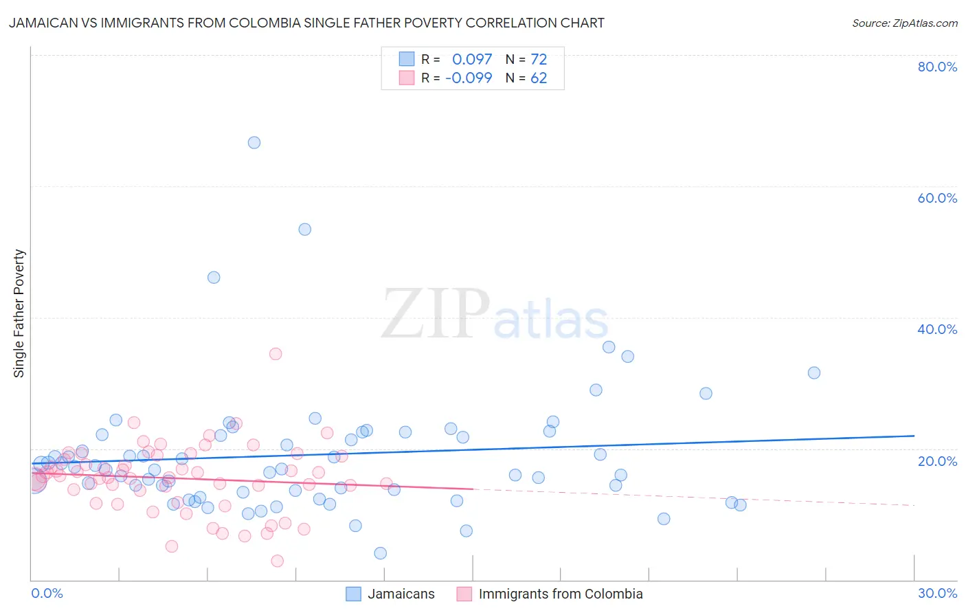 Jamaican vs Immigrants from Colombia Single Father Poverty