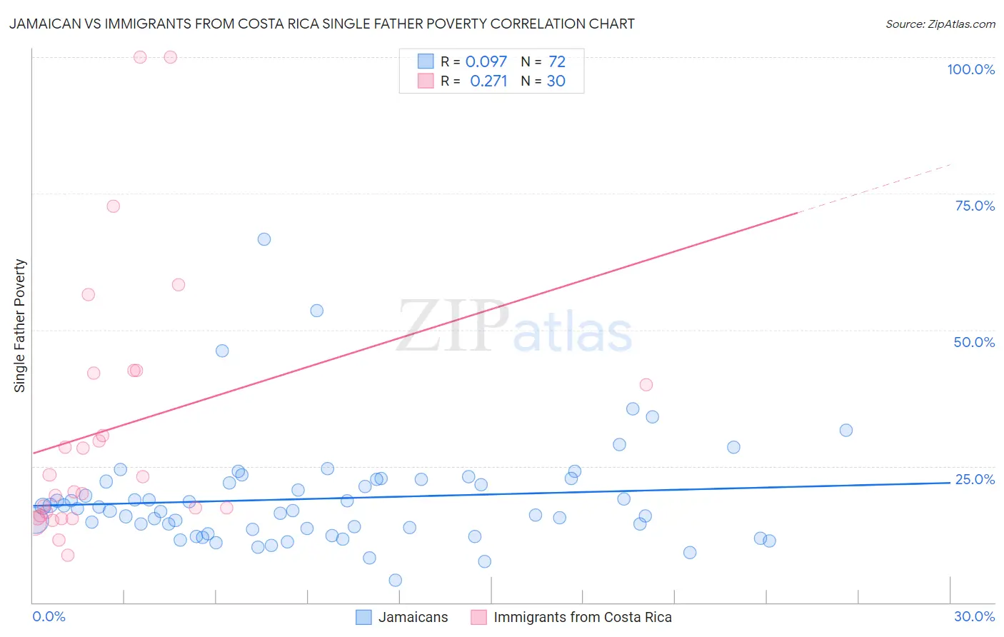 Jamaican vs Immigrants from Costa Rica Single Father Poverty