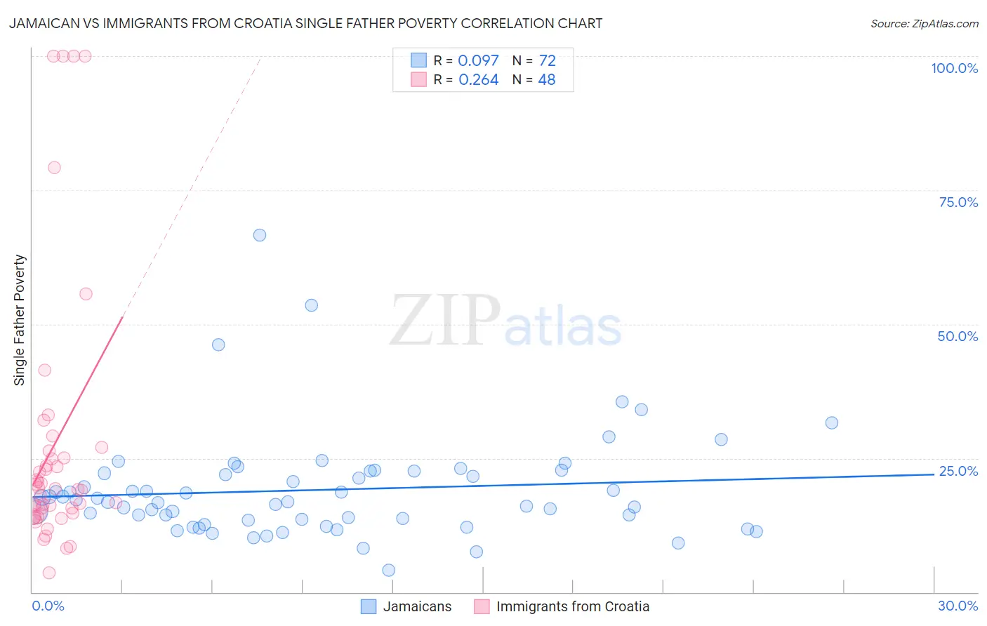 Jamaican vs Immigrants from Croatia Single Father Poverty