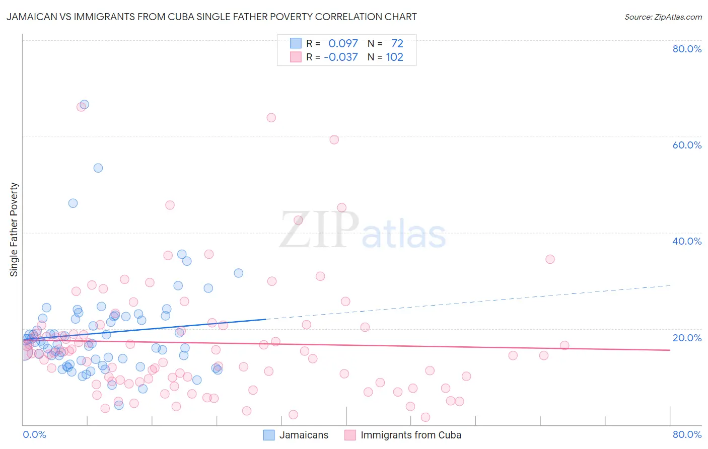 Jamaican vs Immigrants from Cuba Single Father Poverty