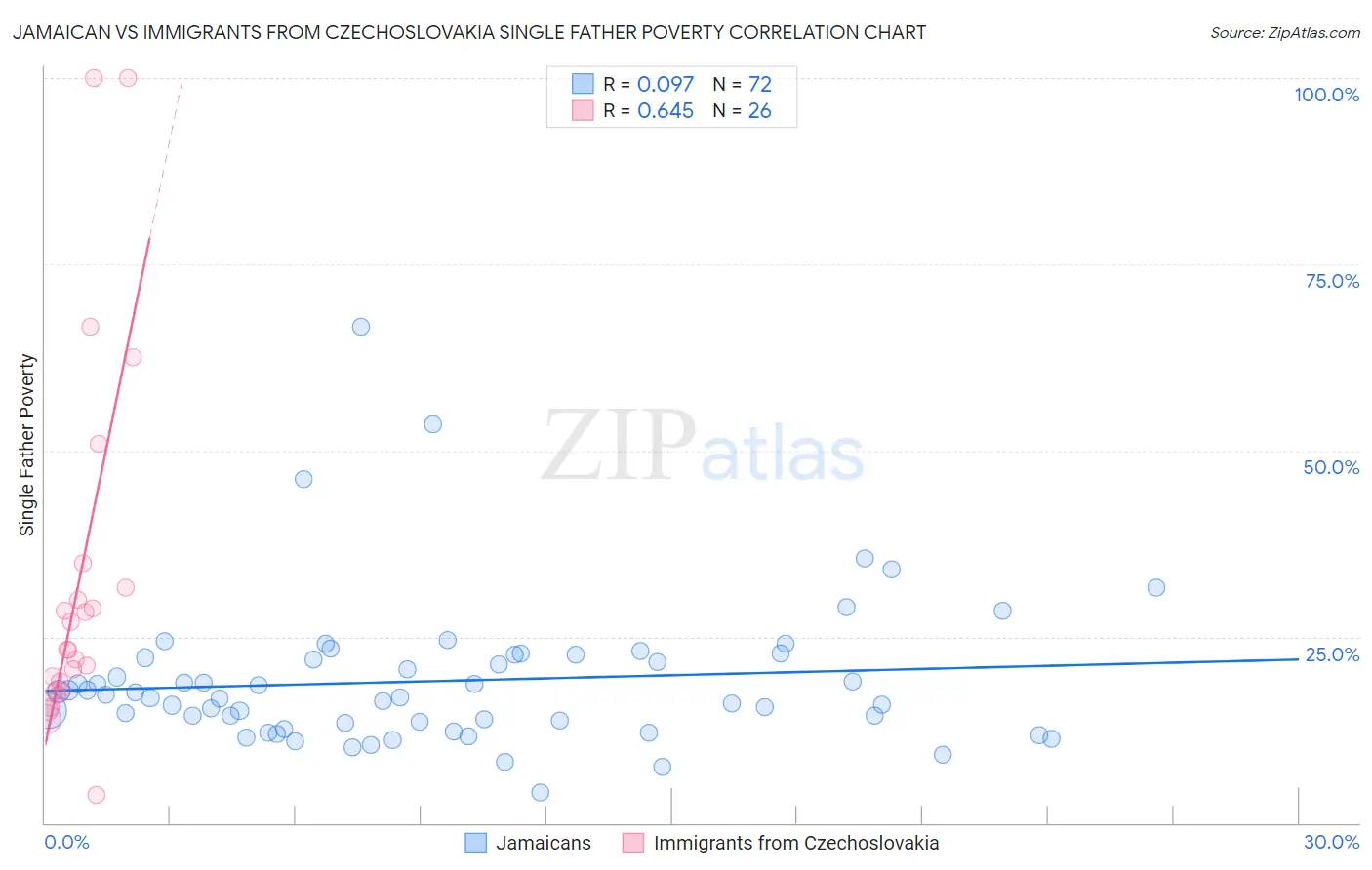 Jamaican vs Immigrants from Czechoslovakia Single Father Poverty