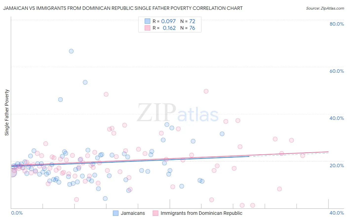 Jamaican vs Immigrants from Dominican Republic Single Father Poverty