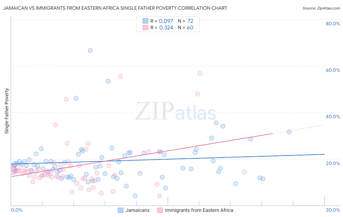 Jamaican vs Immigrants from Eastern Africa Single Father Poverty
