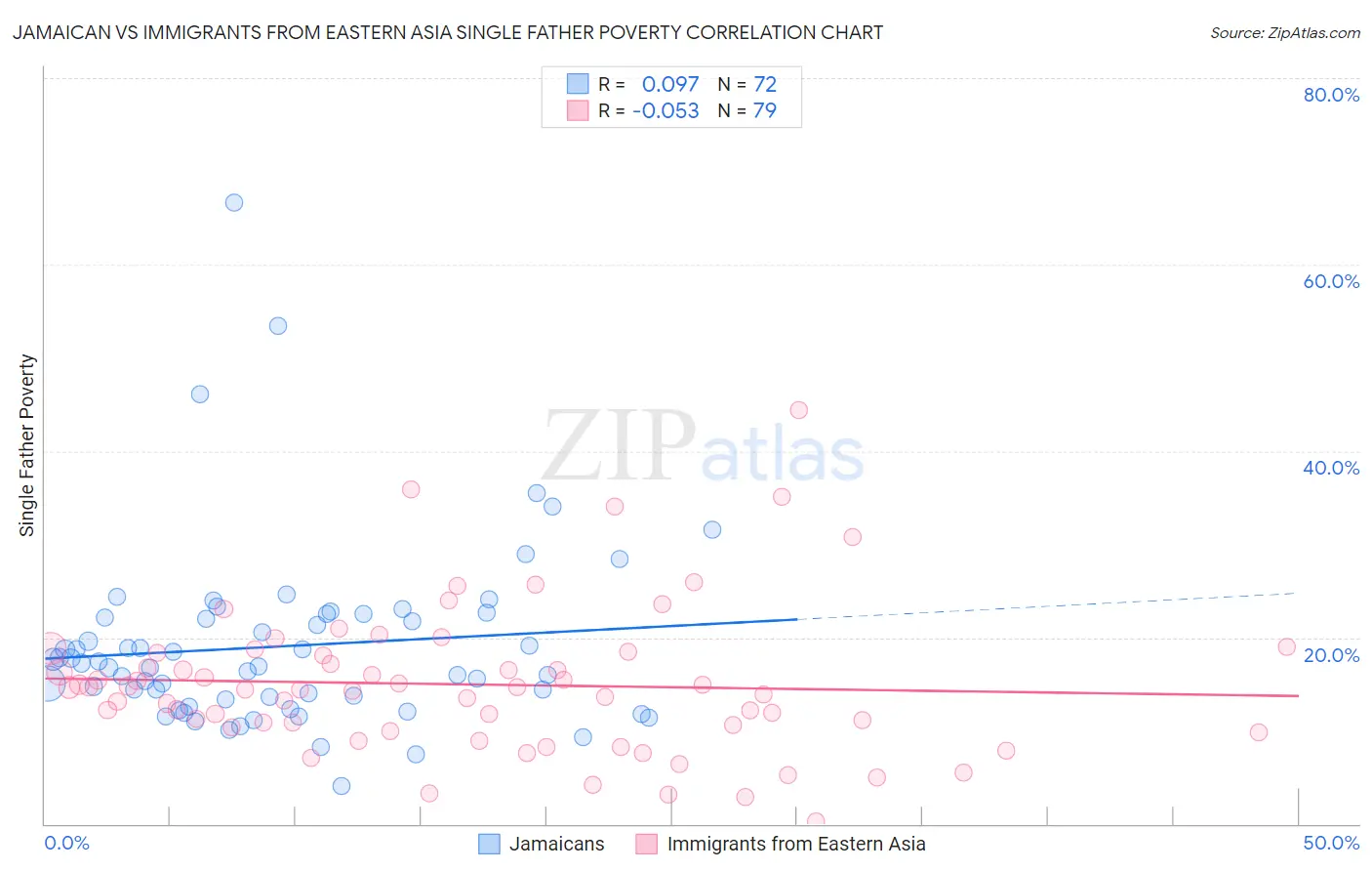 Jamaican vs Immigrants from Eastern Asia Single Father Poverty