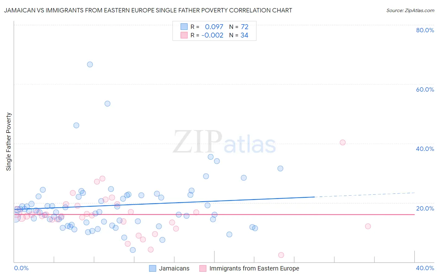 Jamaican vs Immigrants from Eastern Europe Single Father Poverty
