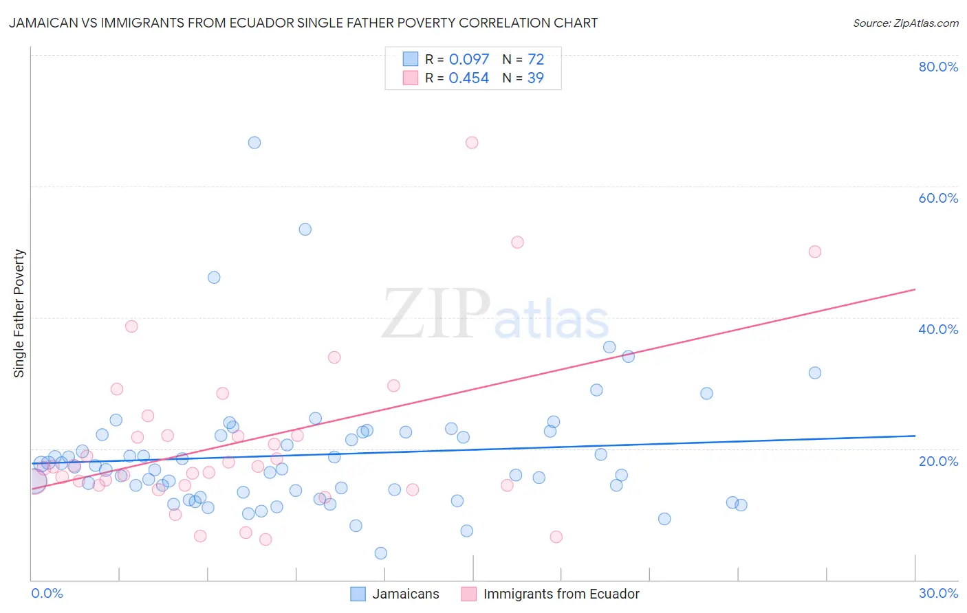 Jamaican vs Immigrants from Ecuador Single Father Poverty