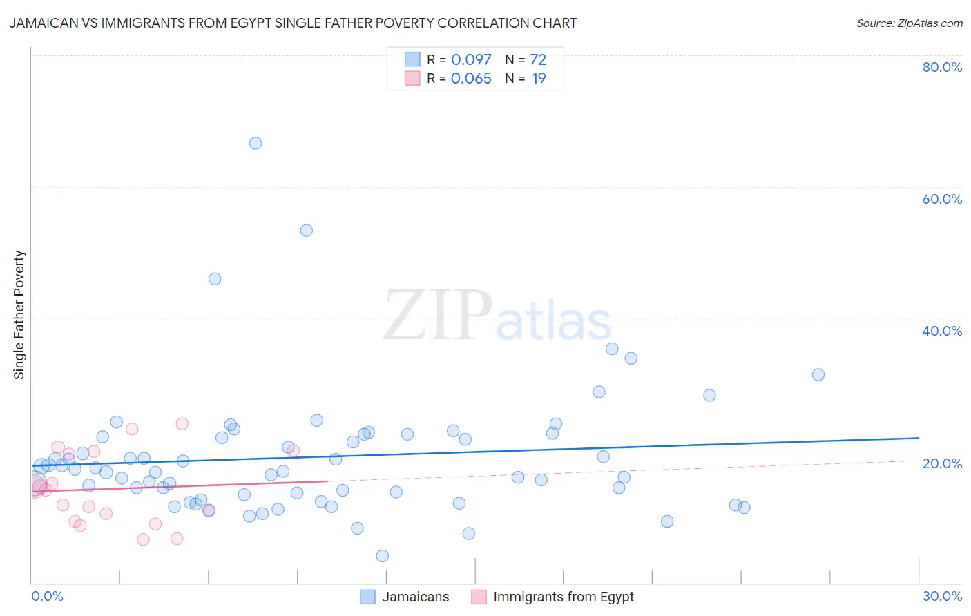 Jamaican vs Immigrants from Egypt Single Father Poverty