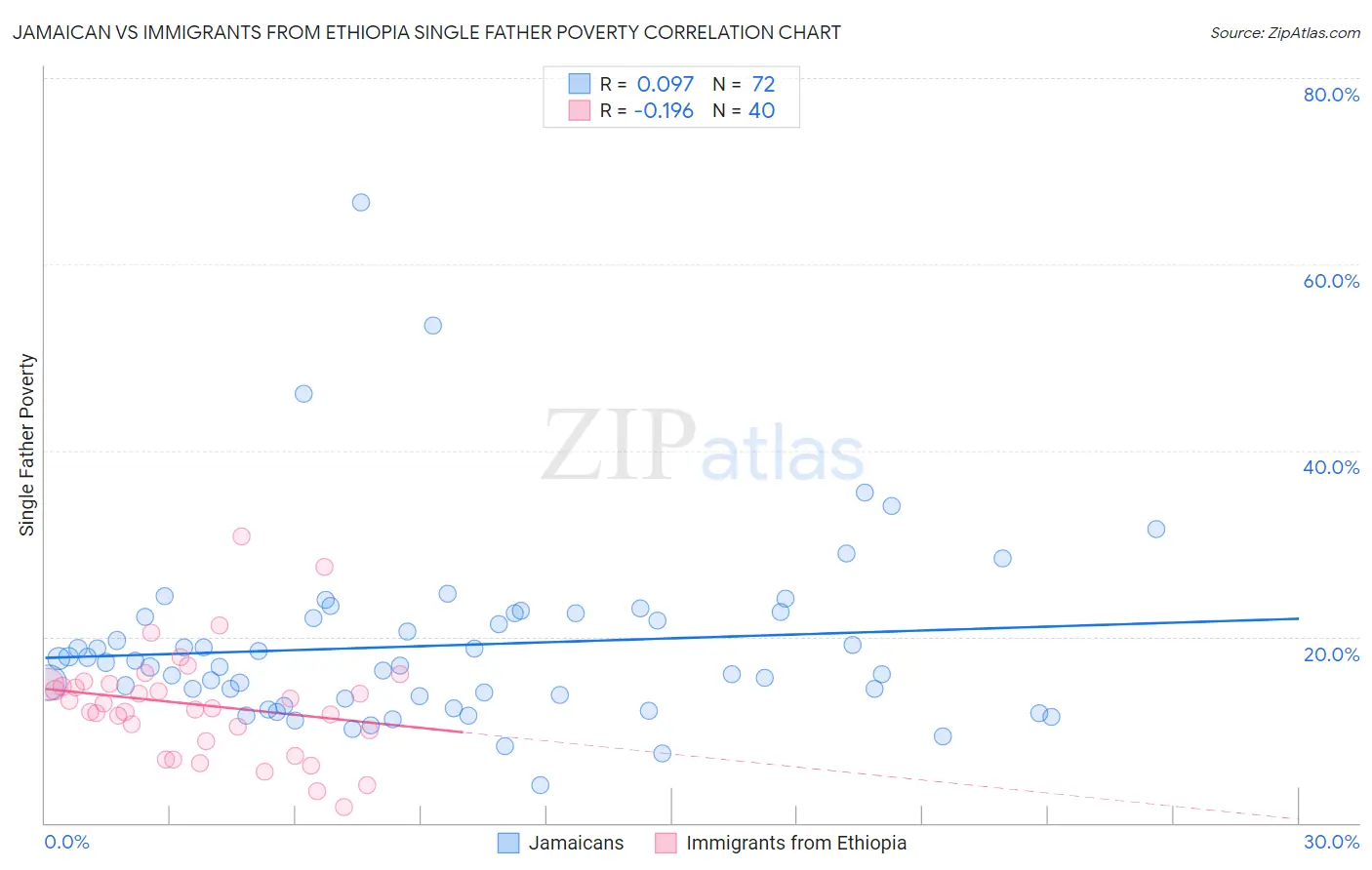 Jamaican vs Immigrants from Ethiopia Single Father Poverty