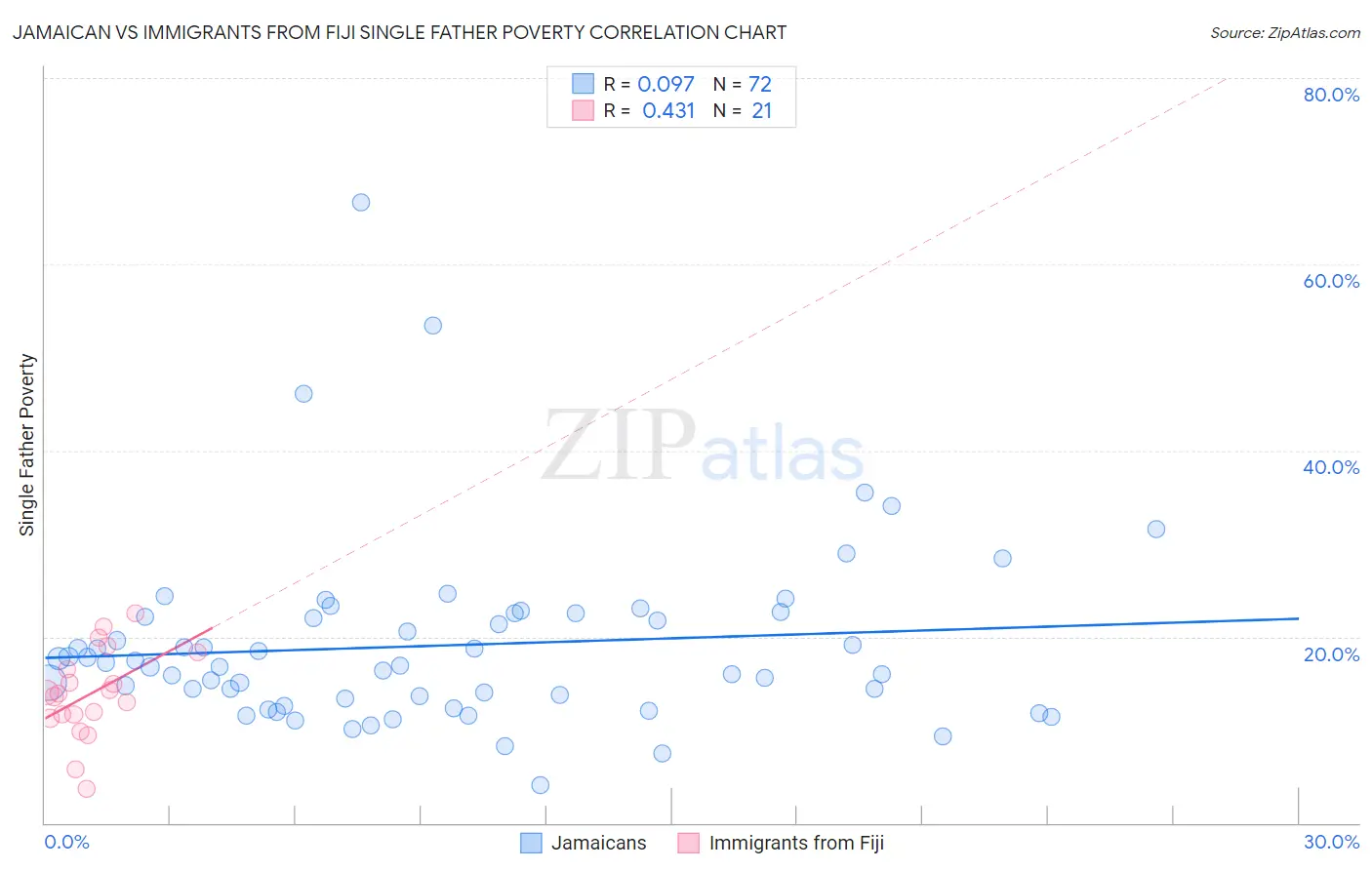 Jamaican vs Immigrants from Fiji Single Father Poverty