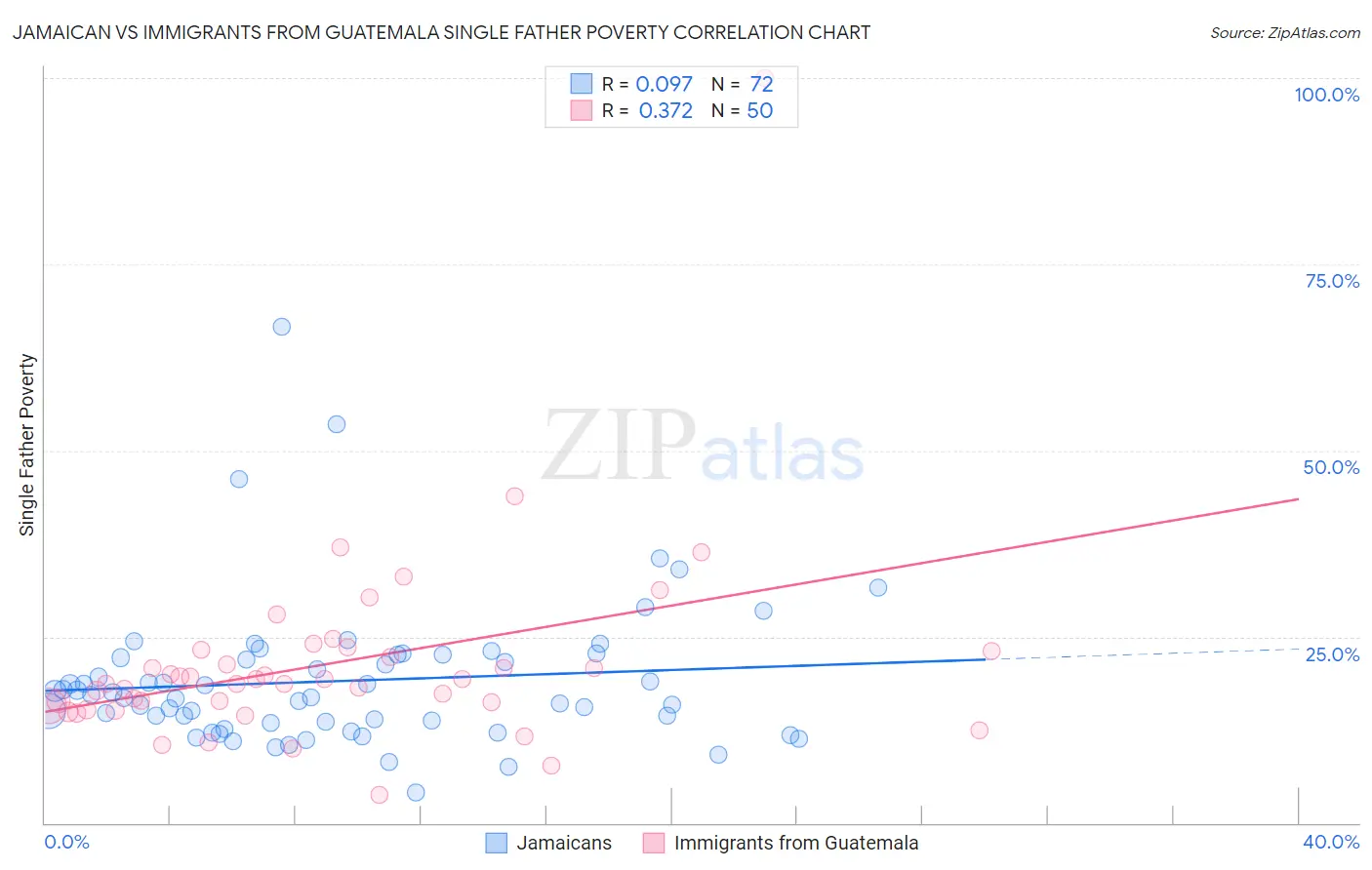 Jamaican vs Immigrants from Guatemala Single Father Poverty