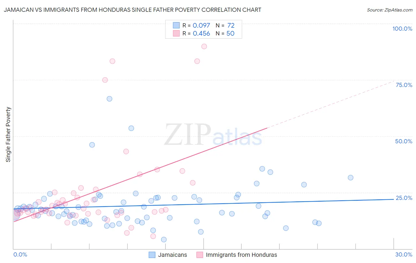 Jamaican vs Immigrants from Honduras Single Father Poverty