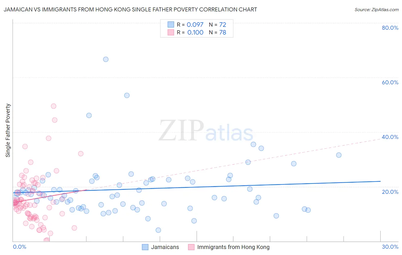 Jamaican vs Immigrants from Hong Kong Single Father Poverty