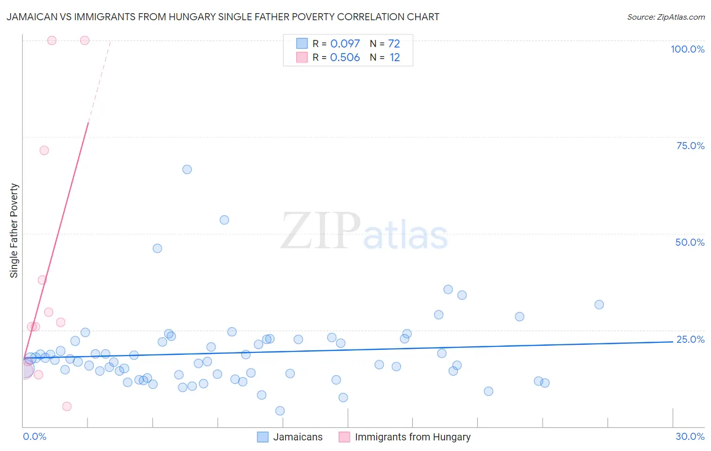 Jamaican vs Immigrants from Hungary Single Father Poverty