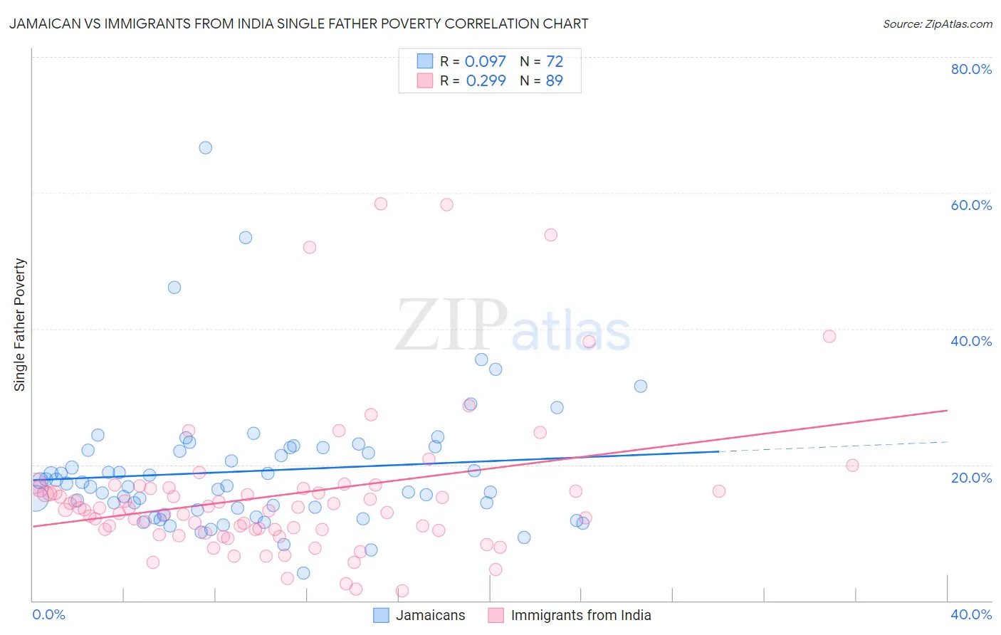 Jamaican vs Immigrants from India Single Father Poverty