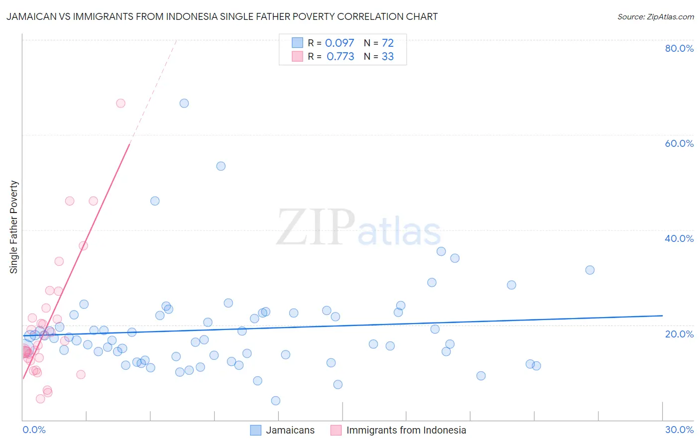 Jamaican vs Immigrants from Indonesia Single Father Poverty
