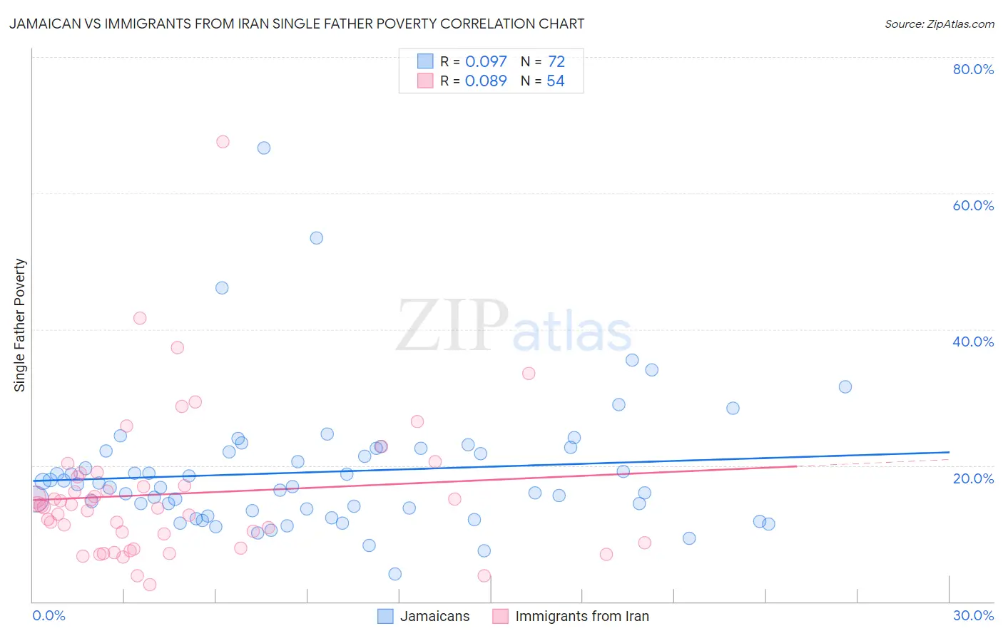 Jamaican vs Immigrants from Iran Single Father Poverty