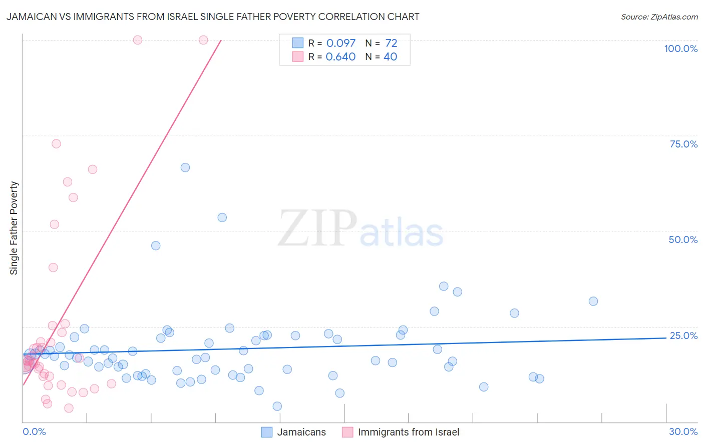 Jamaican vs Immigrants from Israel Single Father Poverty