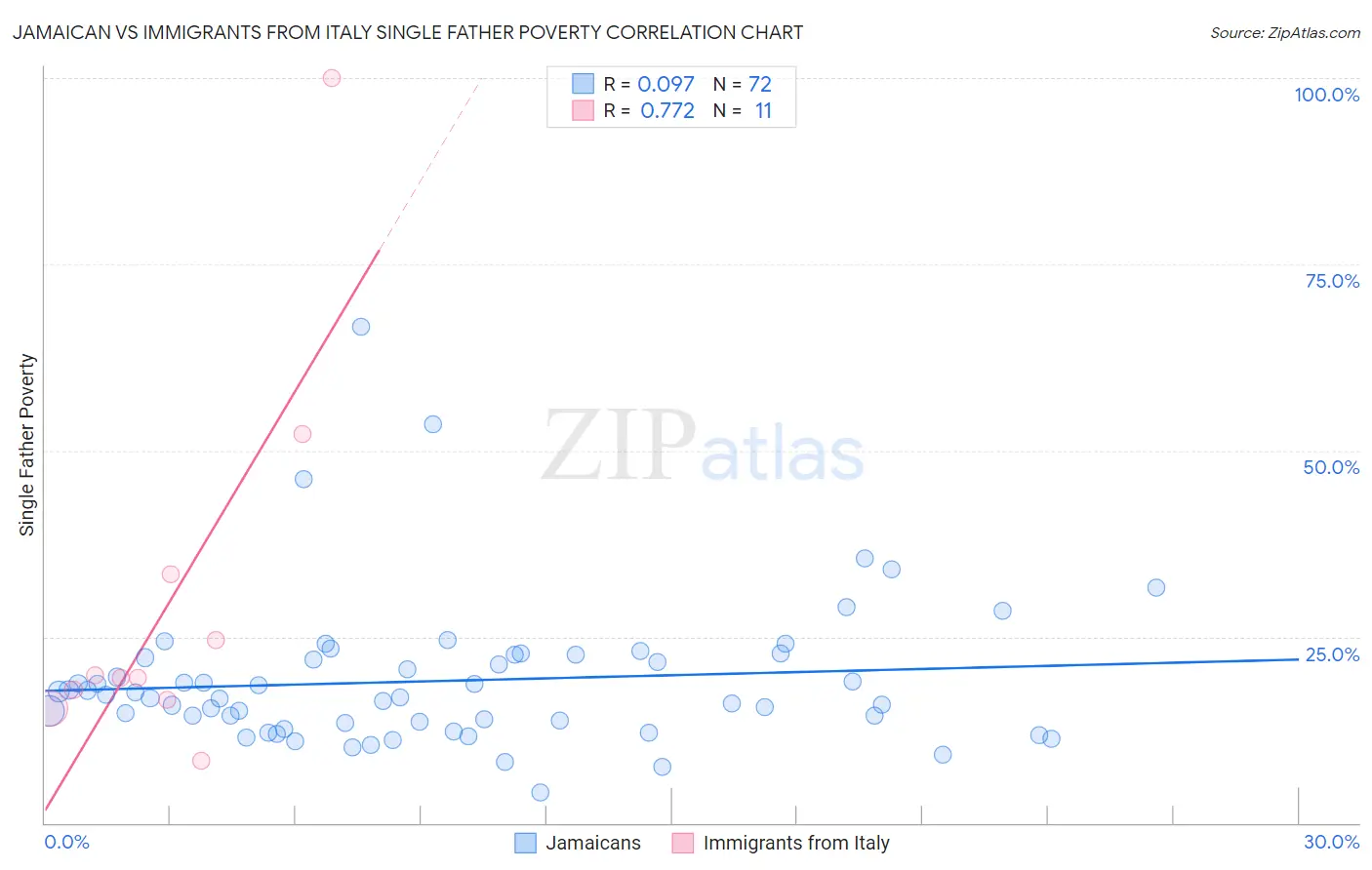 Jamaican vs Immigrants from Italy Single Father Poverty