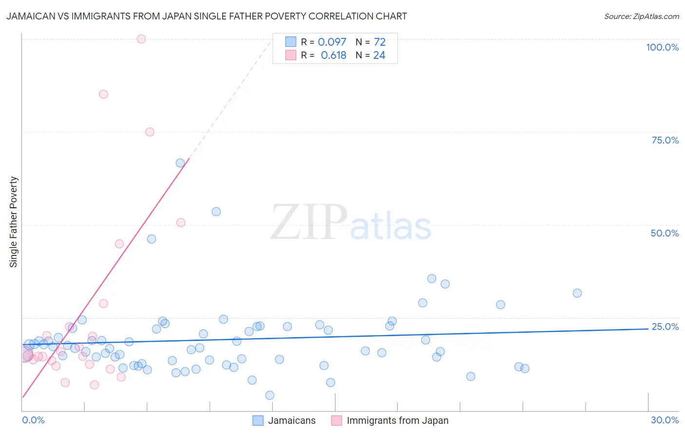 Jamaican vs Immigrants from Japan Single Father Poverty