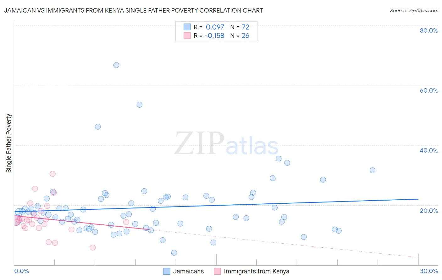 Jamaican vs Immigrants from Kenya Single Father Poverty