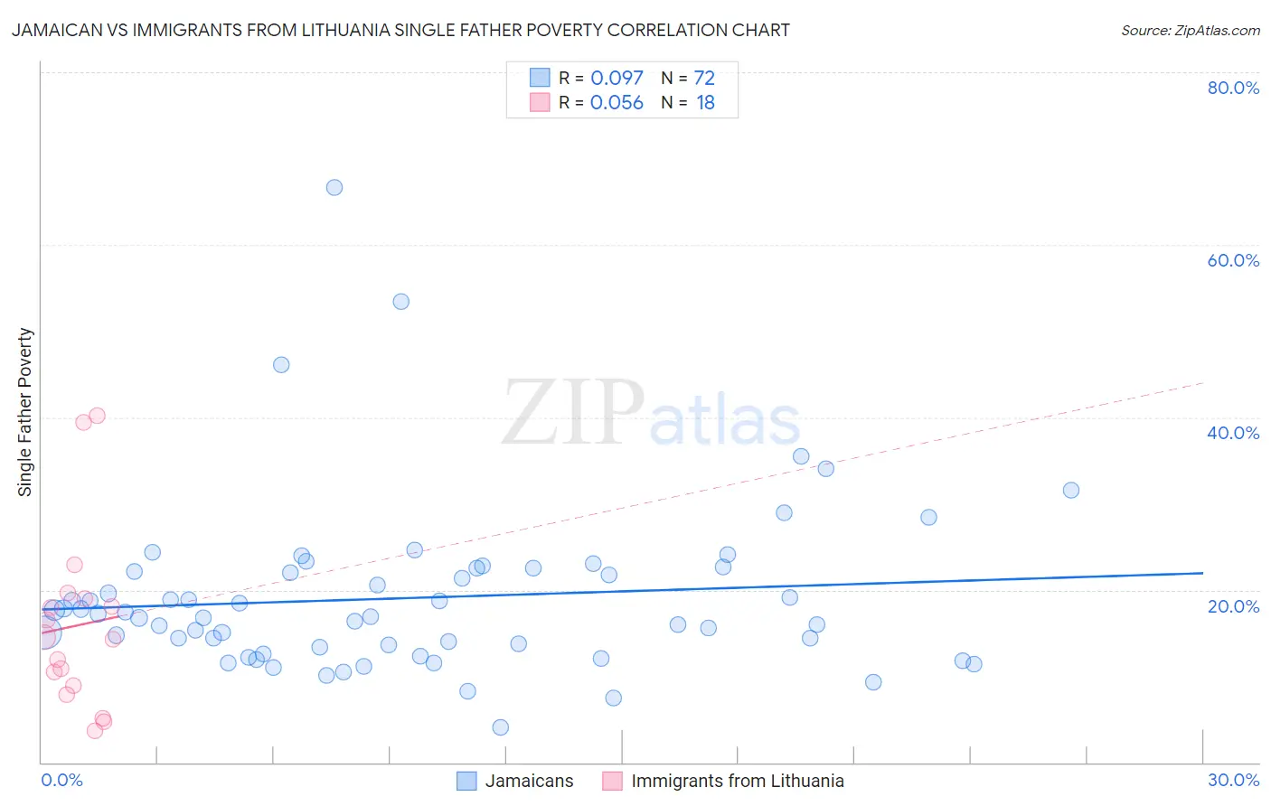 Jamaican vs Immigrants from Lithuania Single Father Poverty