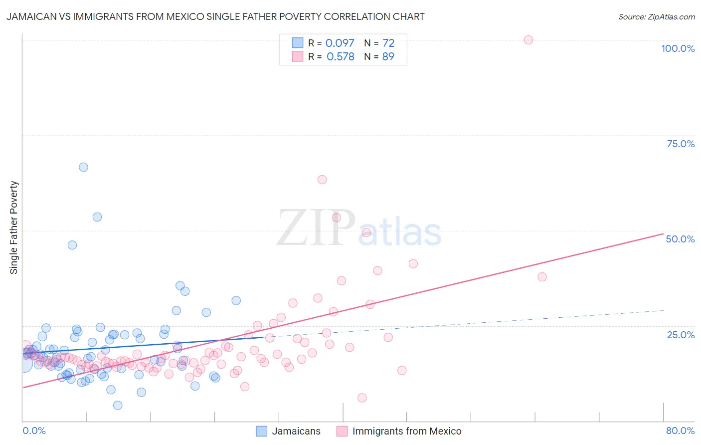 Jamaican vs Immigrants from Mexico Single Father Poverty
