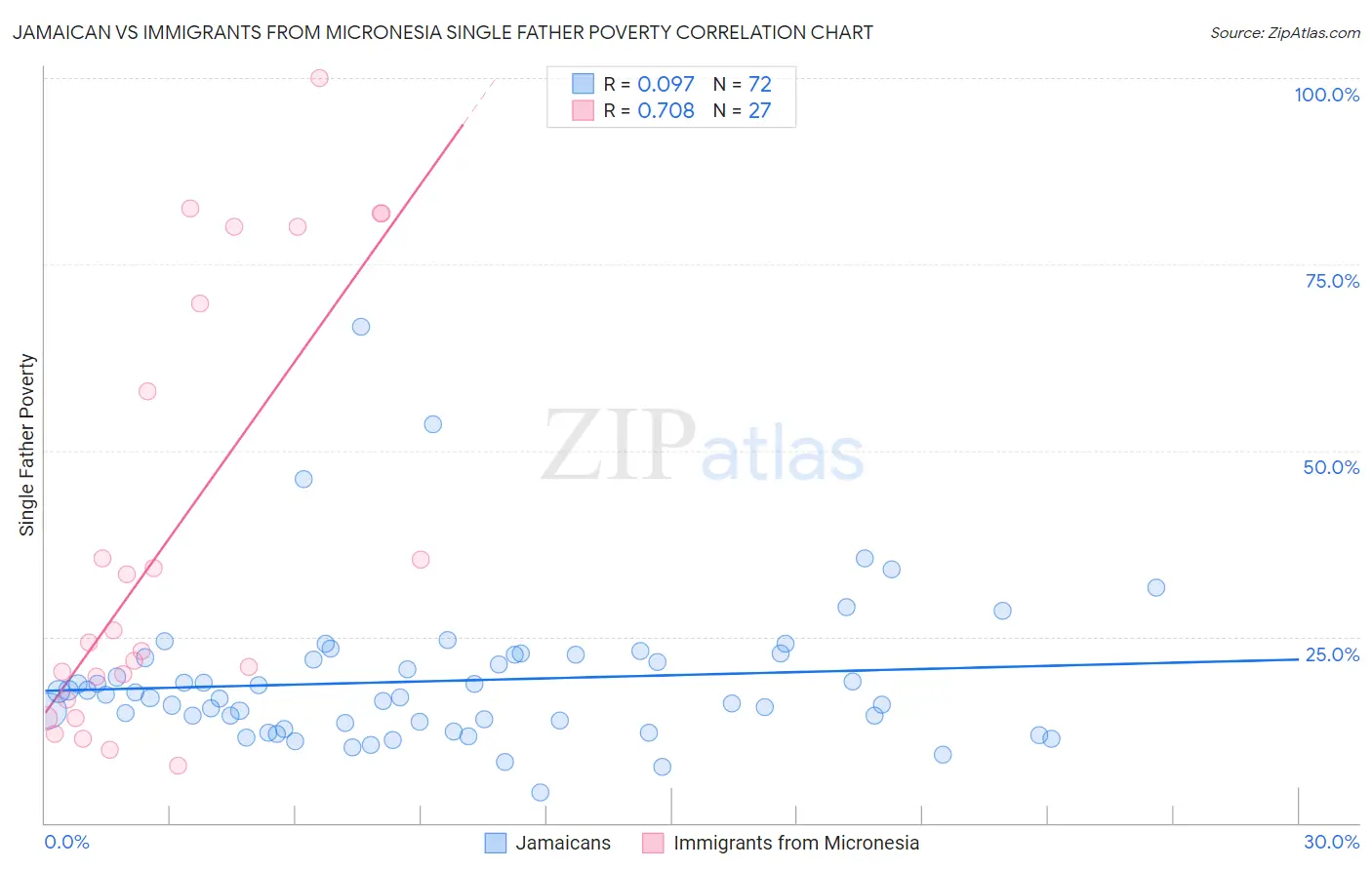 Jamaican vs Immigrants from Micronesia Single Father Poverty