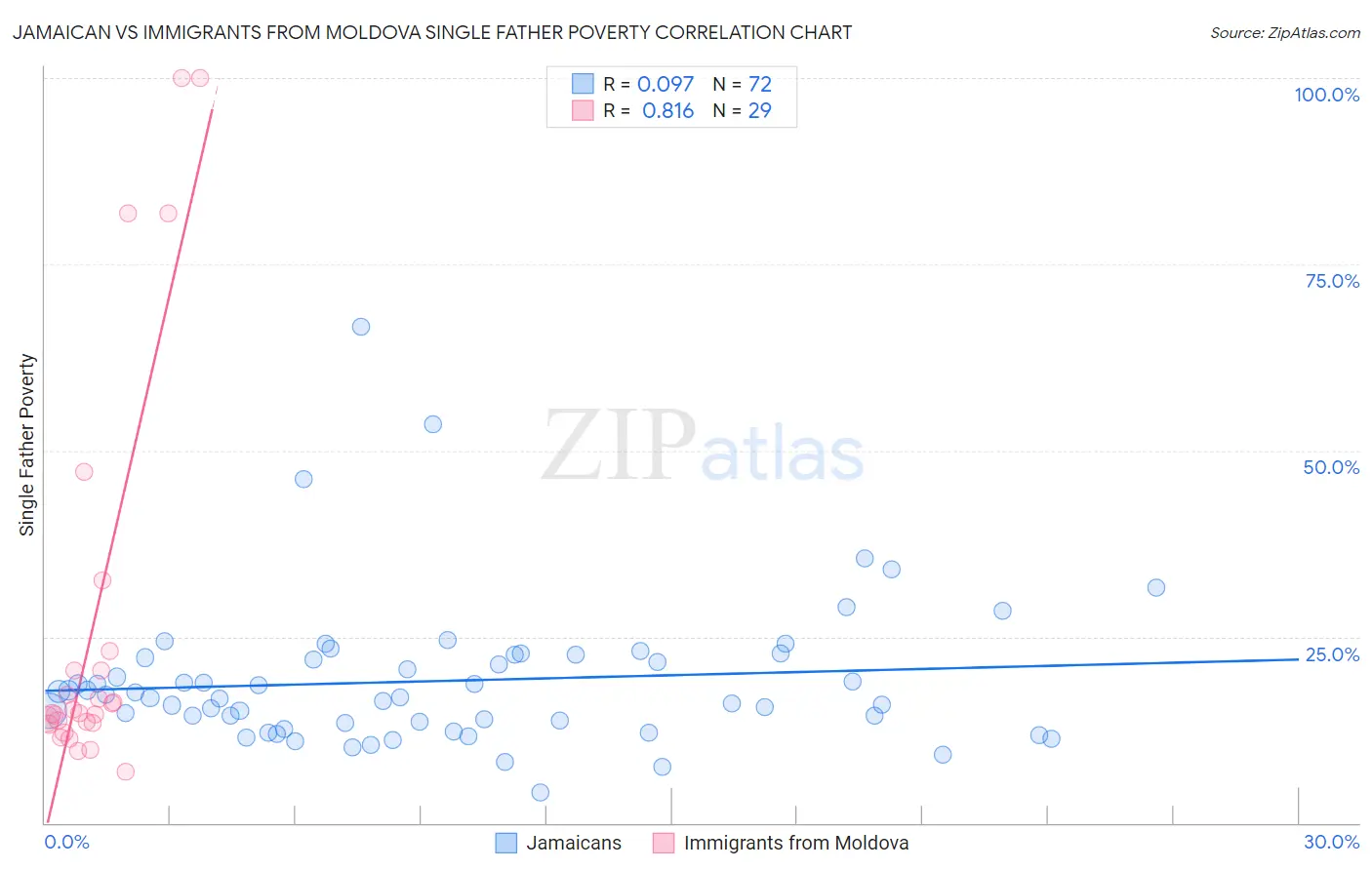 Jamaican vs Immigrants from Moldova Single Father Poverty
