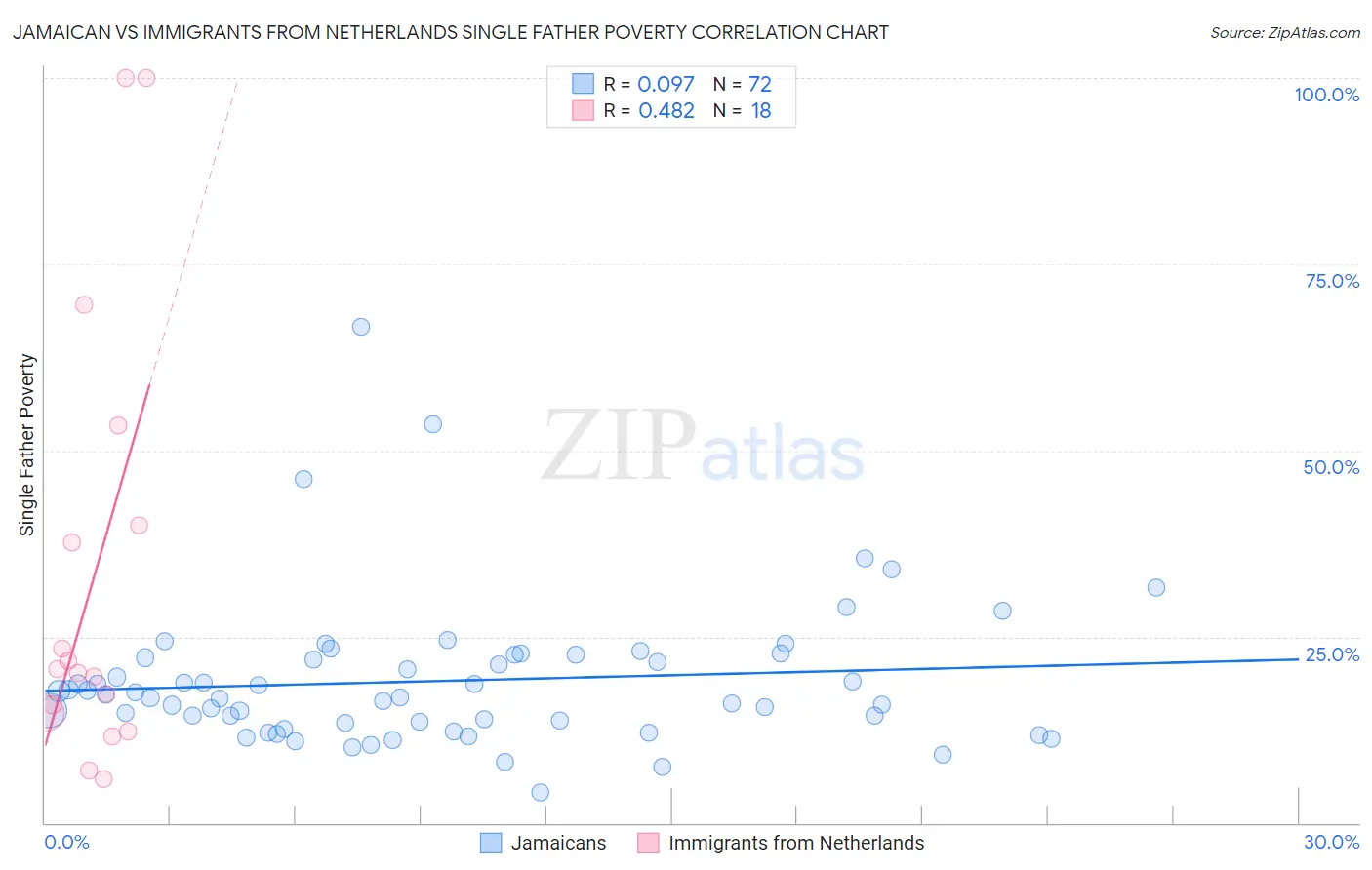 Jamaican vs Immigrants from Netherlands Single Father Poverty