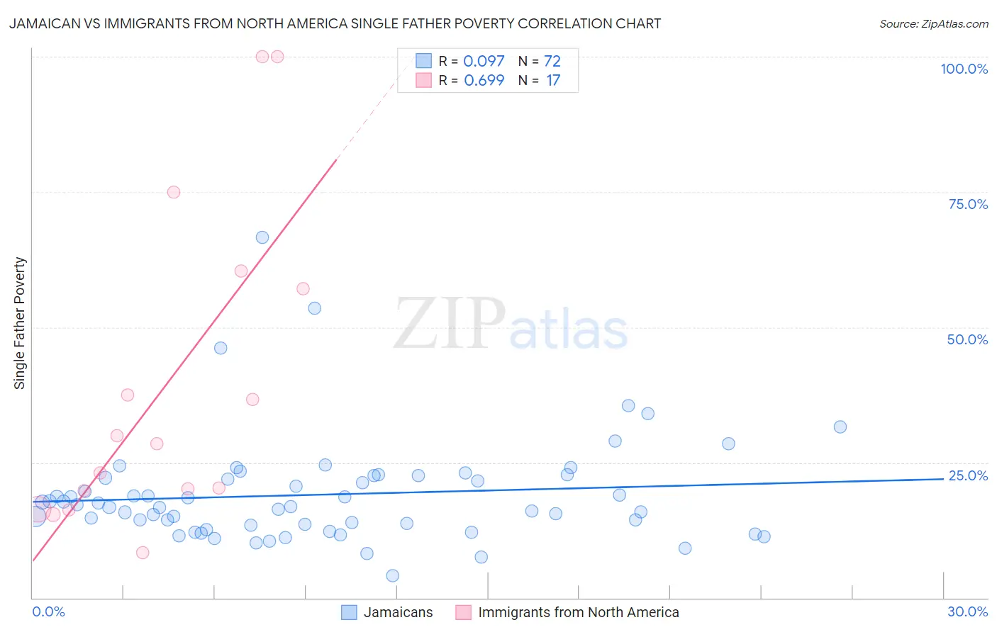 Jamaican vs Immigrants from North America Single Father Poverty