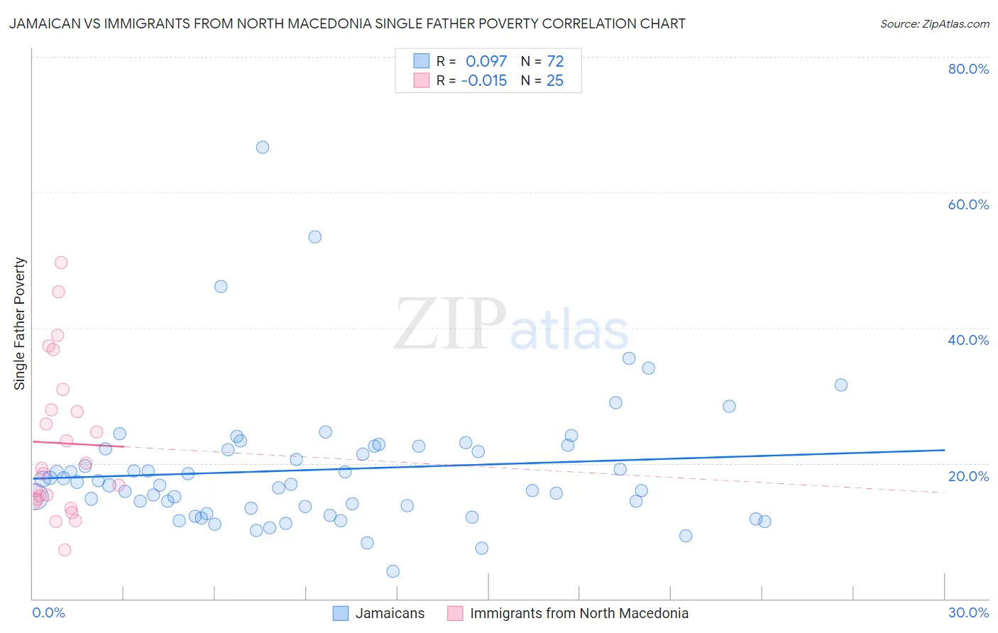 Jamaican vs Immigrants from North Macedonia Single Father Poverty
