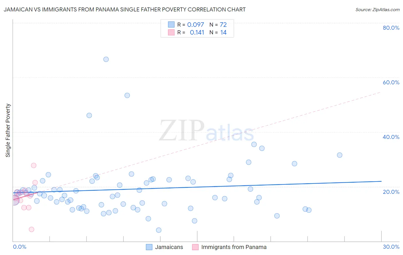 Jamaican vs Immigrants from Panama Single Father Poverty