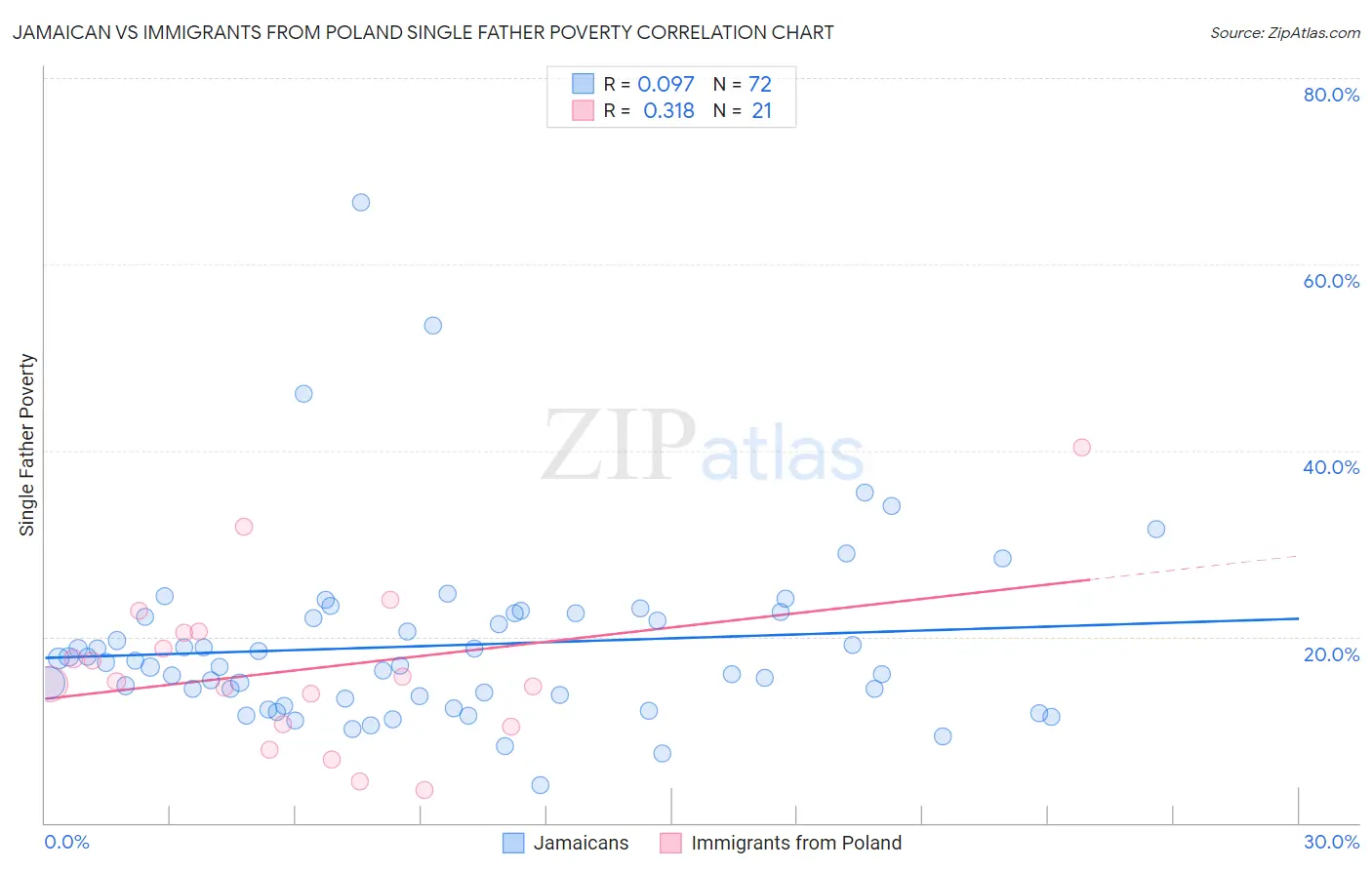 Jamaican vs Immigrants from Poland Single Father Poverty