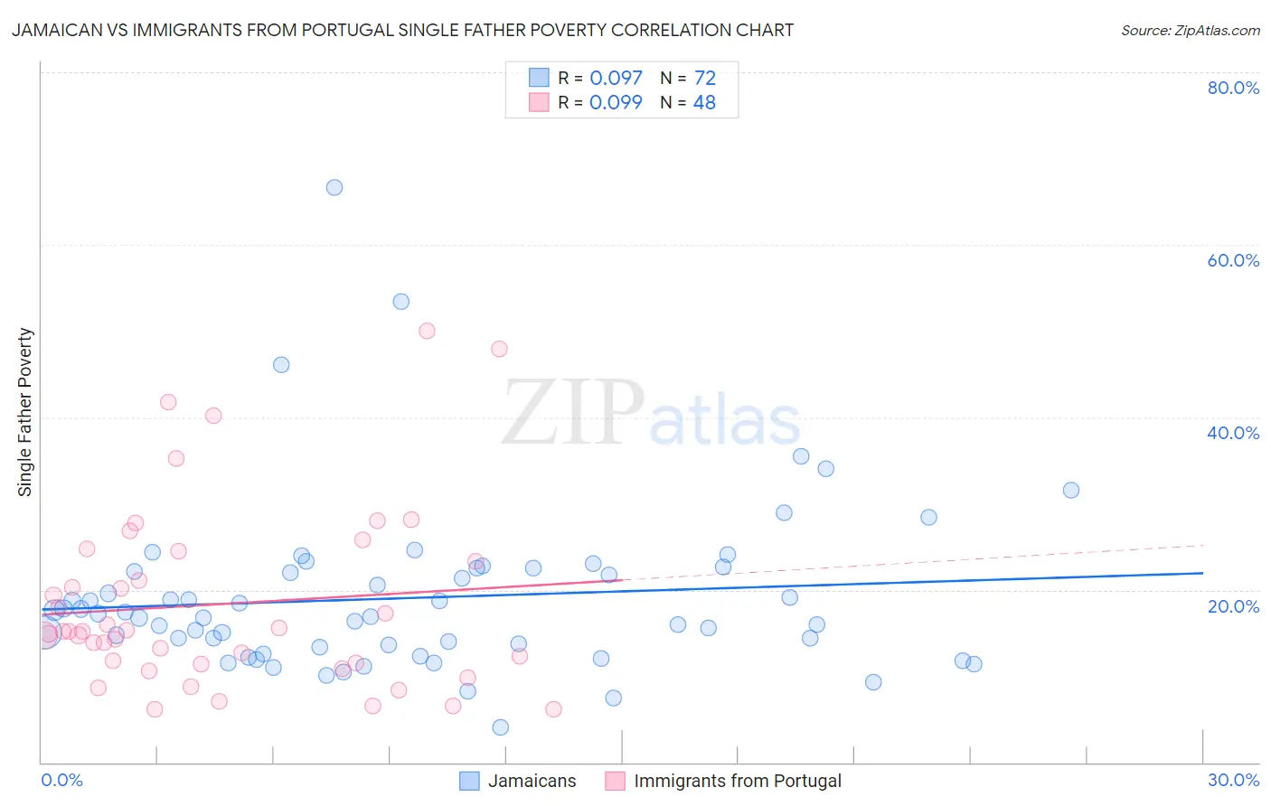 Jamaican vs Immigrants from Portugal Single Father Poverty