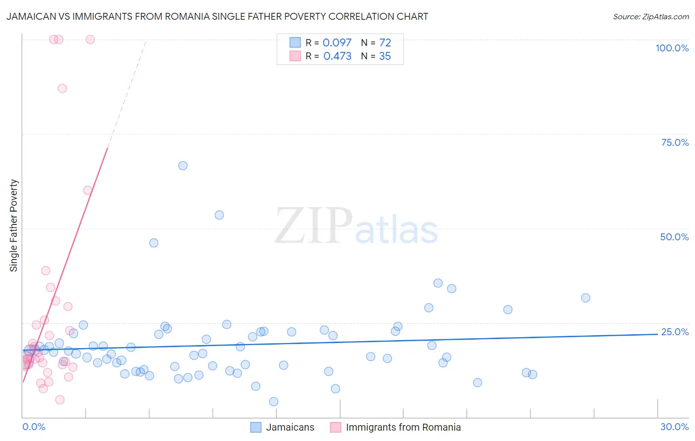 Jamaican vs Immigrants from Romania Single Father Poverty