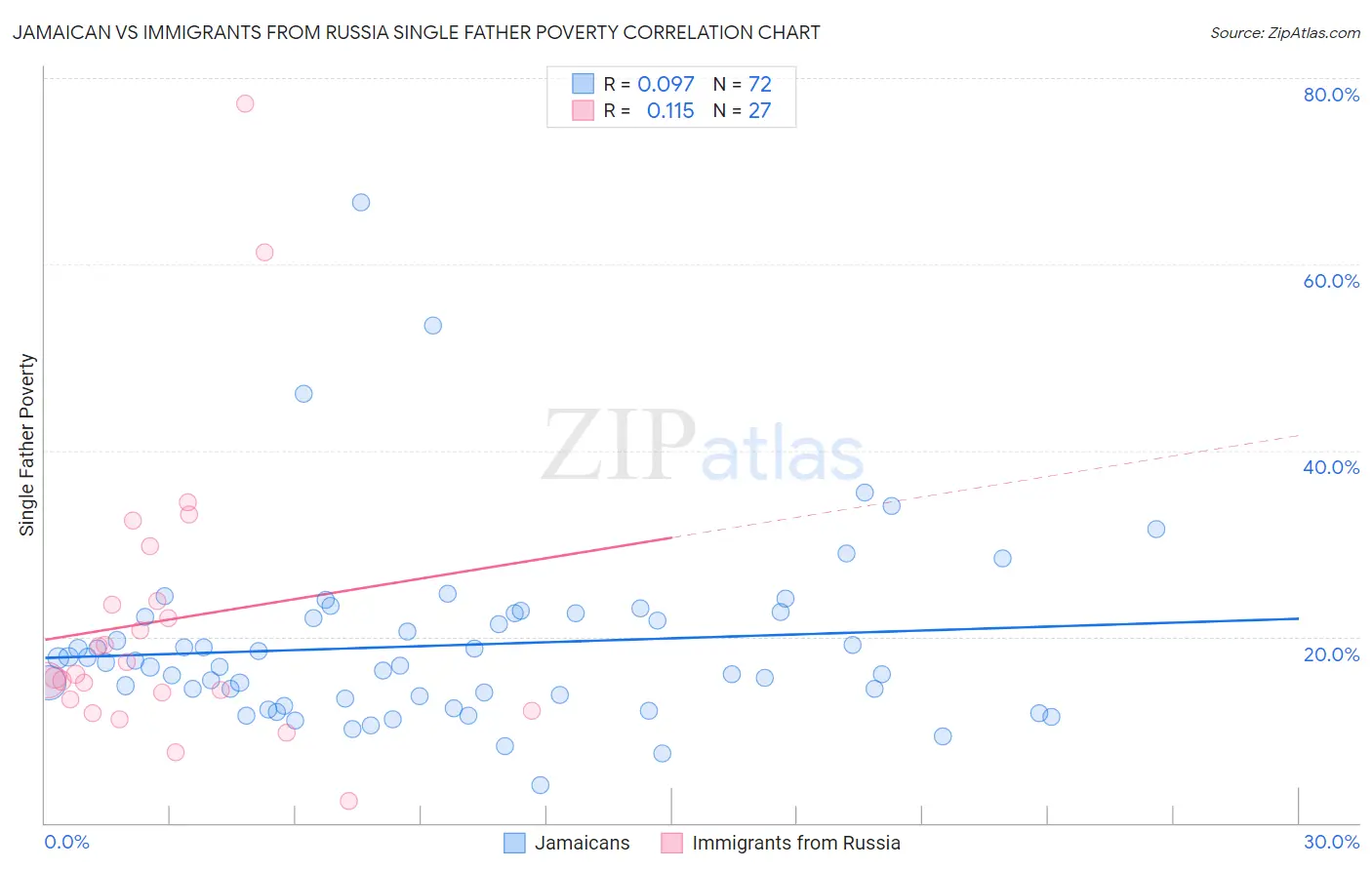 Jamaican vs Immigrants from Russia Single Father Poverty