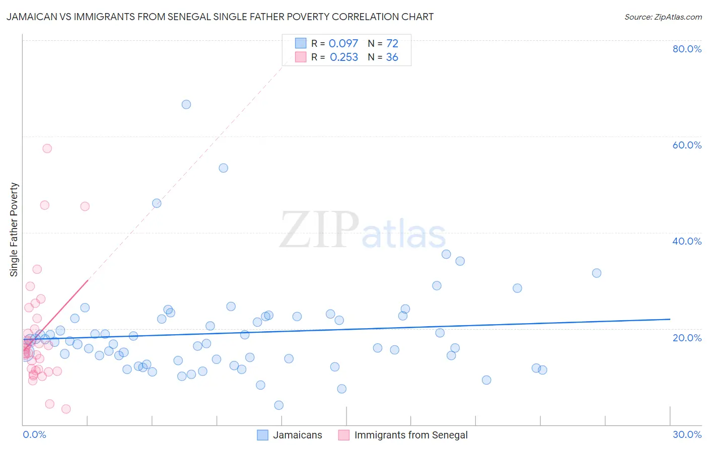 Jamaican vs Immigrants from Senegal Single Father Poverty